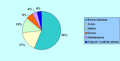 Statistiques causes accidents avions